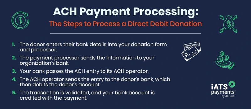 There are five key steps to facilitate a direct debit donation, a common ACH payment for your nonprofit