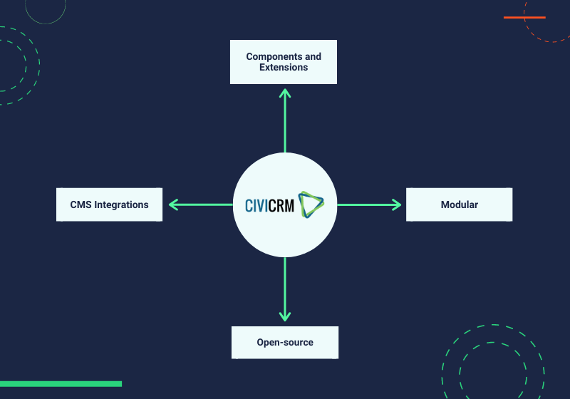 CiviCRM donations is modular, open-source, can be customized with components and extensions, and integrates with many popular CMS systems.