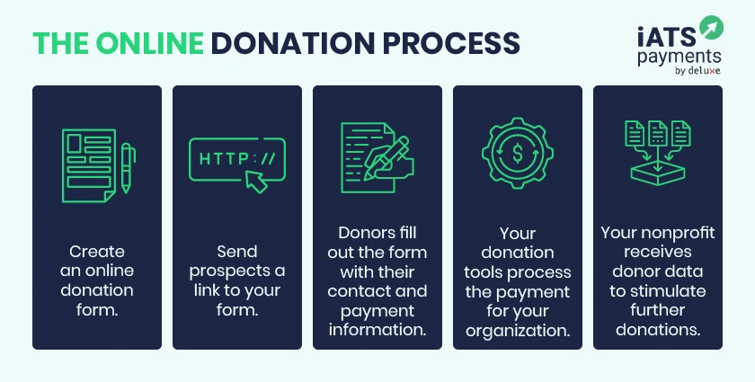 There are five easy steps to follow to accept donations online.